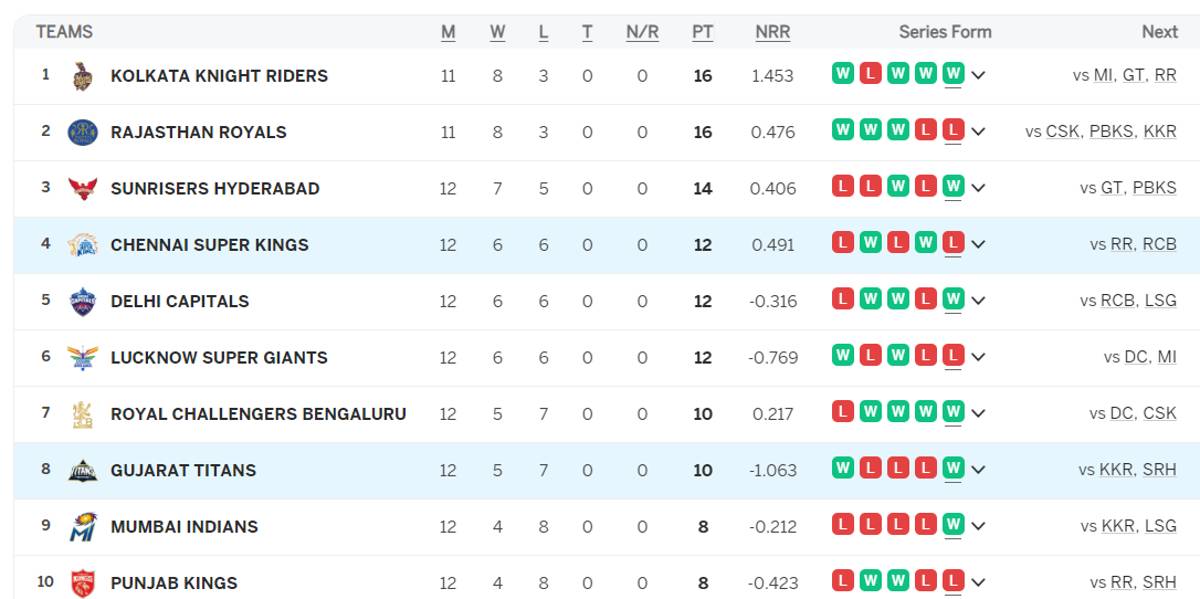IPL Points Table (Updated) On 11th MAY after GT vs CSK, Gujarat Titans DEFEAT Chennai Super Kings by 35 Runs | Gujarat Titans vs Chennai Super Kings
