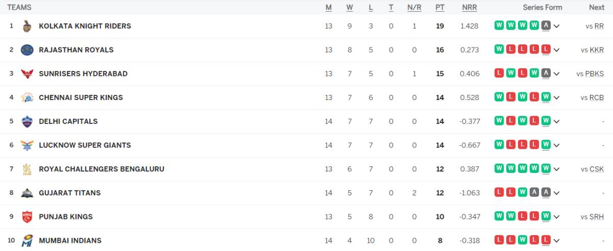 IPL Points Table (Updated) On 18th MAY after MI vs LSG, CSK, RCB in Playoff Race, Lucknow Super Giants Eliminated