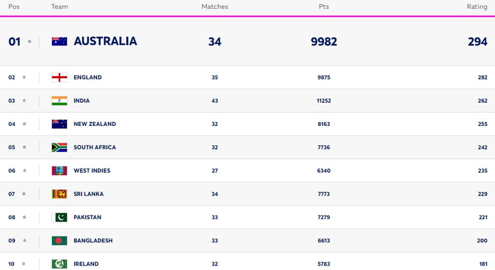 ICC Women’s T20I Team Rankings Updated [Rank 1 to 10] | Full ICC T20 Team Standings