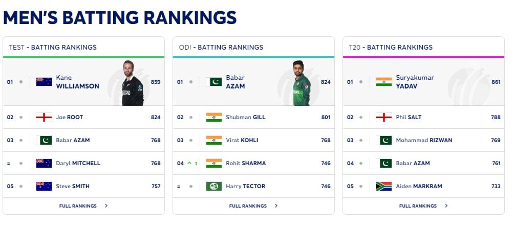 ICC Men's T20I Player Rankings Updated: Pakistan, West Indies and England Players get Improvements | Check the Updated T20I Player's Ranking