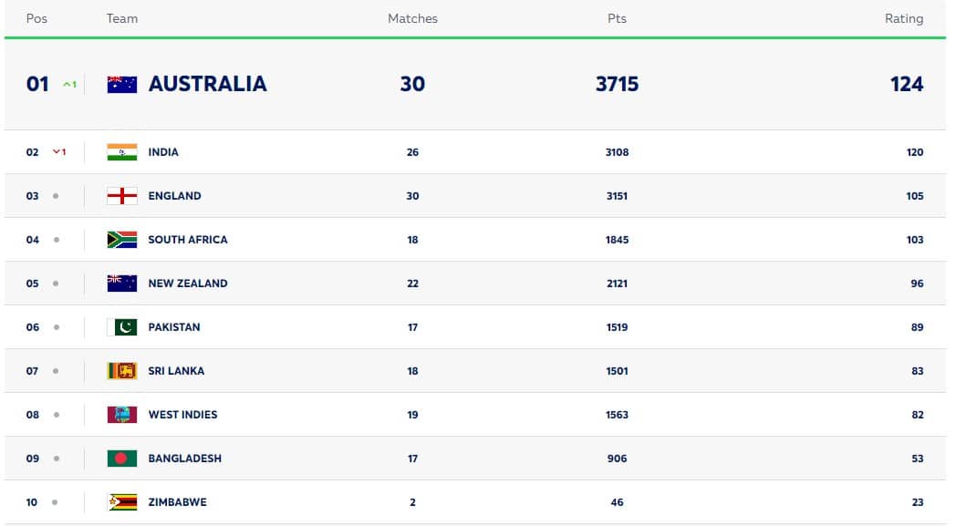 ICC Test Rankings Updated on May 3 | Australia on Top with 124 Points