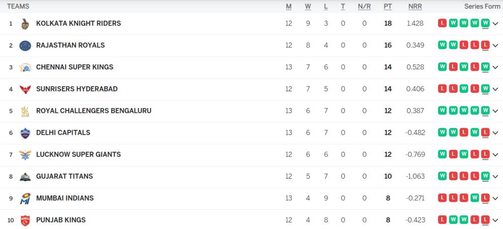 IPL Points Table (Updated) After RCB vs DC, RCB Still Alive Defeating DC | CSK DEFEATED RR by 5 Wickets