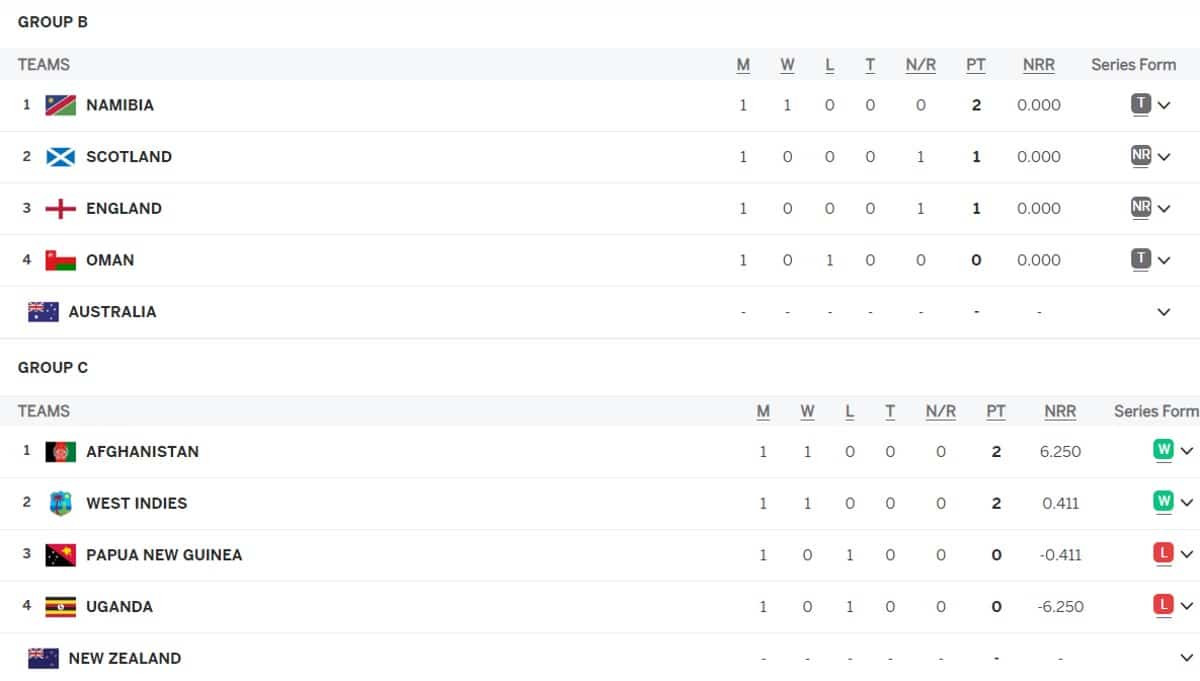 ICC T20 World Cup 2024 Points Table [June 05] after England vs Scotland| Updated Team Standing ENG vs SCO | Match Abandoned