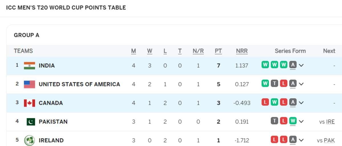 ICC T20 World Cup 2024 Points Table Updated on June 15 after IND vs CAN | Match Abandoned