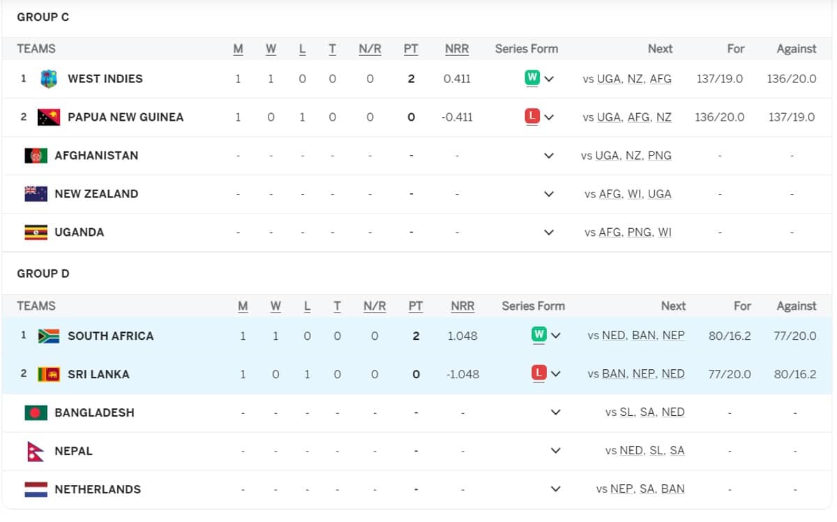 ICC T20 World Cup 2024 Points Table [June 04] after South Africa vs Sri Lanka | Updated Team Standing SA vs SL