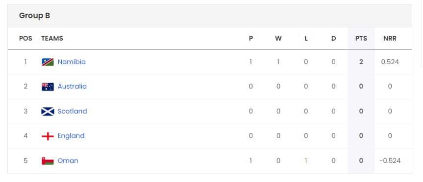 ICC Men's T20 World Cup 2024 Points Table Updated after 3rd Match Namibia vs Oman, Namibia Won Super Over Match