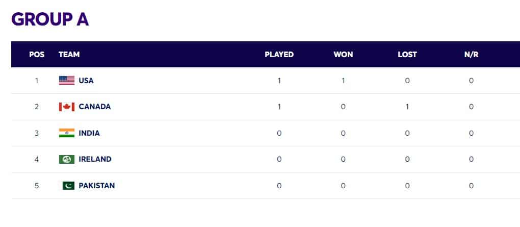 T20 World Cup 2024 Points Table (Updated) after USA vs Canada 1st Match| USA beat CANADA by seven Wickets