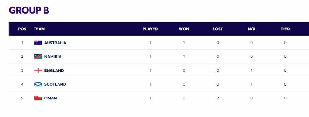 T20 World Cup 2024 Points Table Updated after Australia vs Oman 10th Match | Current Standings of All teams