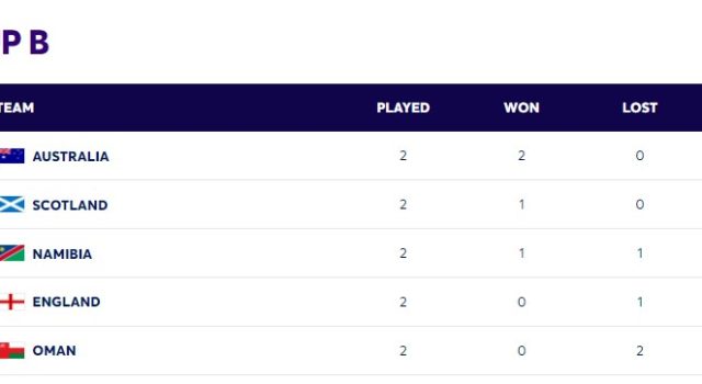 ICC T20 World Cup 2024 Points Table Updated [9 June] after AUS vs ENG & NED vs RSA | Australia vs England | Netherlands vs South Africa