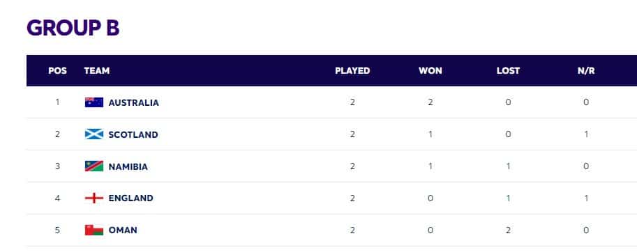 ICC T20 World Cup 2024 Points Table Updated [9 June] after AUS vs ENG & NED vs RSA | Australia vs England | Netherlands vs South Africa