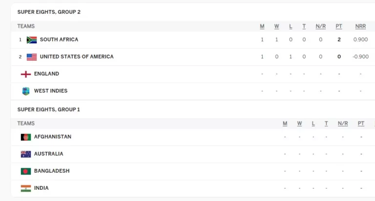 T20 World Cup 2024 Super 8 Points Table Updated after RSA vs USA | South Africa beat United States by 18 Runs