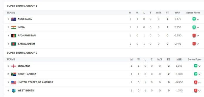 T20 World Cup 2024 Points Table after BAN vs AUS |Australia Won by 28 Runs (DLS Method) | Updated Super 8 Points Table