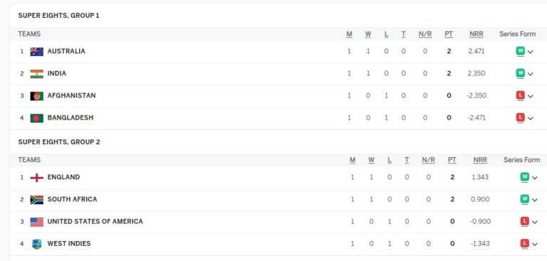 T20 World Cup 2024 Points Table after BAN vs AUS |Australia Won by 28 Runs (DLS Method) | Updated Super 8 Points Table