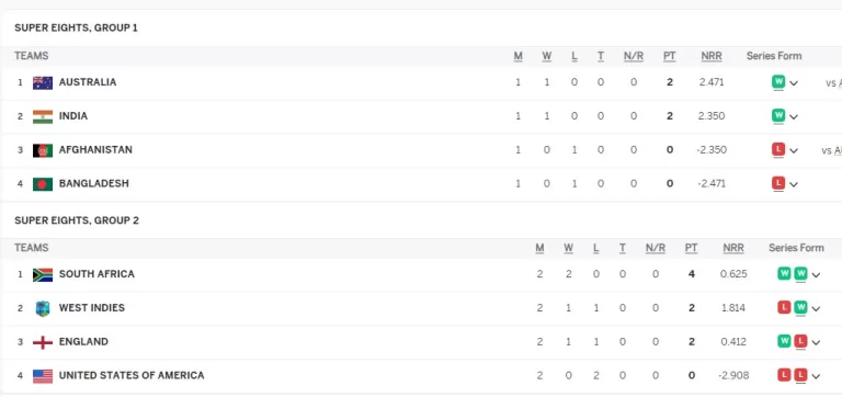 T20 World Cup 2024 Points Table after USA vs WI | West Indies Won by 9 Wickets | Super 8 Team Position