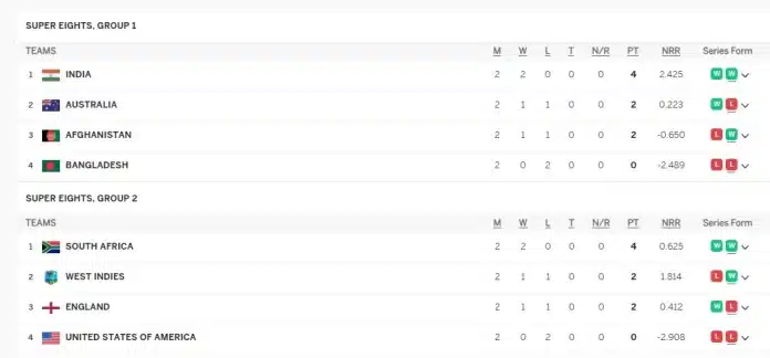 T20 World Cup 2024 Super 8 Points Table Updated after AFG vs AUS | Afghanistan Still Alive for Semifinal Race