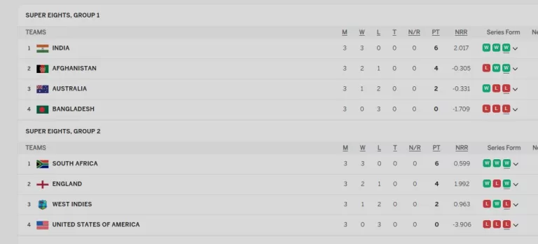 T20 World Cup 2024 Super EIGHT Points Table Updated after IND vs AUS: India Qualified for the Semi-Final