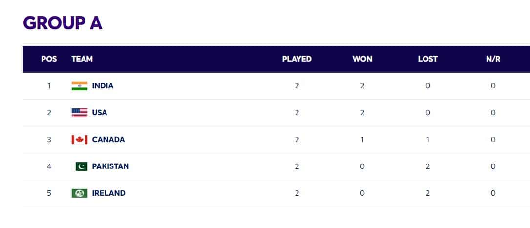 T20 World Cup 2024 Points Table [Updated] after India wins Against Pakistan | Two Consecutive Wins For India