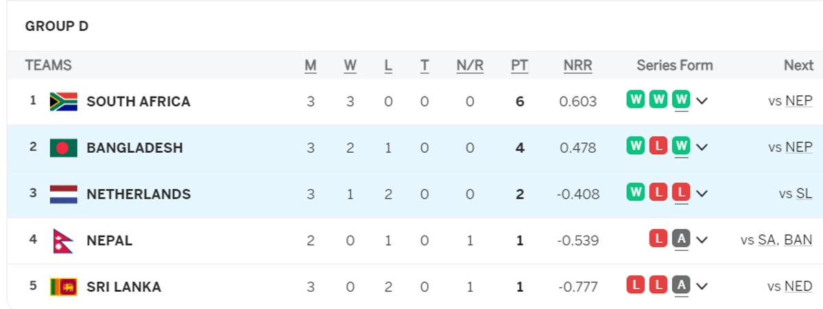 T20 World Cup 2024 Points Table Updated after BAN vs NED | Bangladesh Defeat Netherlands by 25 runs