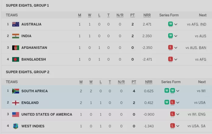 T20 World Cup 2024 Points Table after ENG vs SA | South Africa won b 7 Runs| Updated Super 8 Points Table