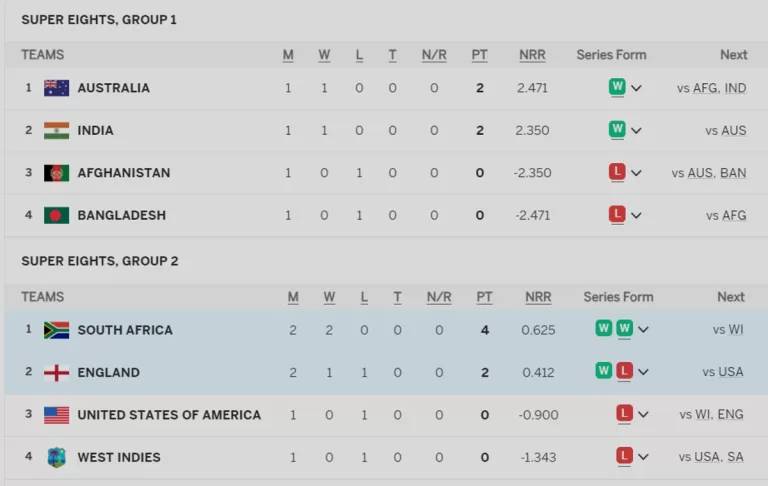 T20 World Cup 2024 Points Table after ENG vs SA | South Africa won by 7 Runs | Updated Super 8 Points Table