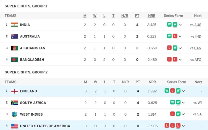 T20 World Cup 2024 Points Table after ENG vs USA | England Defeated USA by 10 Wickets | Updated Points Table Super 8