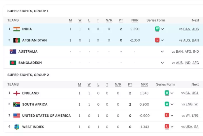 T20 World Cup 2024 Points Table after IND vs AFG | India won by 47 runs | Updated Super 8 Points Table