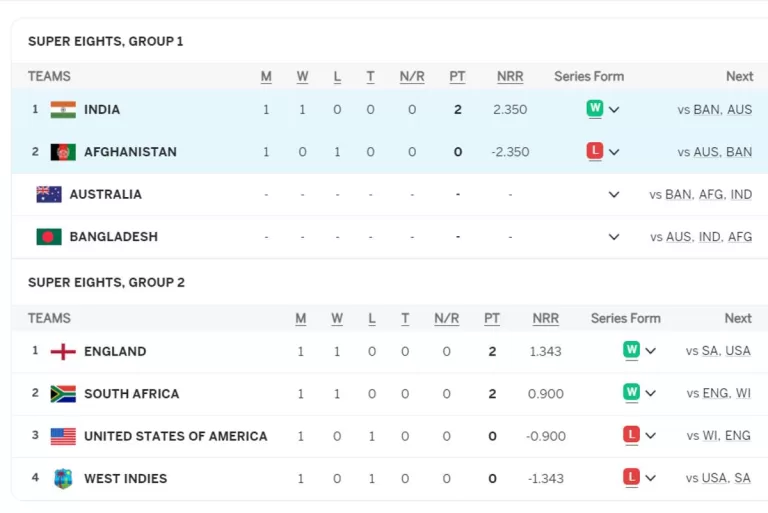 T20 World Cup 2024 Points Table after IND vs AFG | India won by 47 runs | Updated Super 8 Points Table