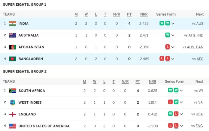 T20 World Cup 2024 Points Table after IND vs BAN | India Defeated Bangladesh by 50 Runs | Updated Points Table Super 8