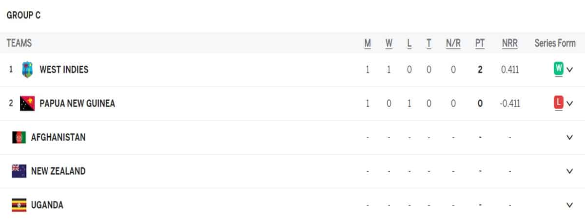 T20 World Cup Points Table 2024 Match 02 after WI vs PNG, West Indies Defeat PNG by 5 wickets