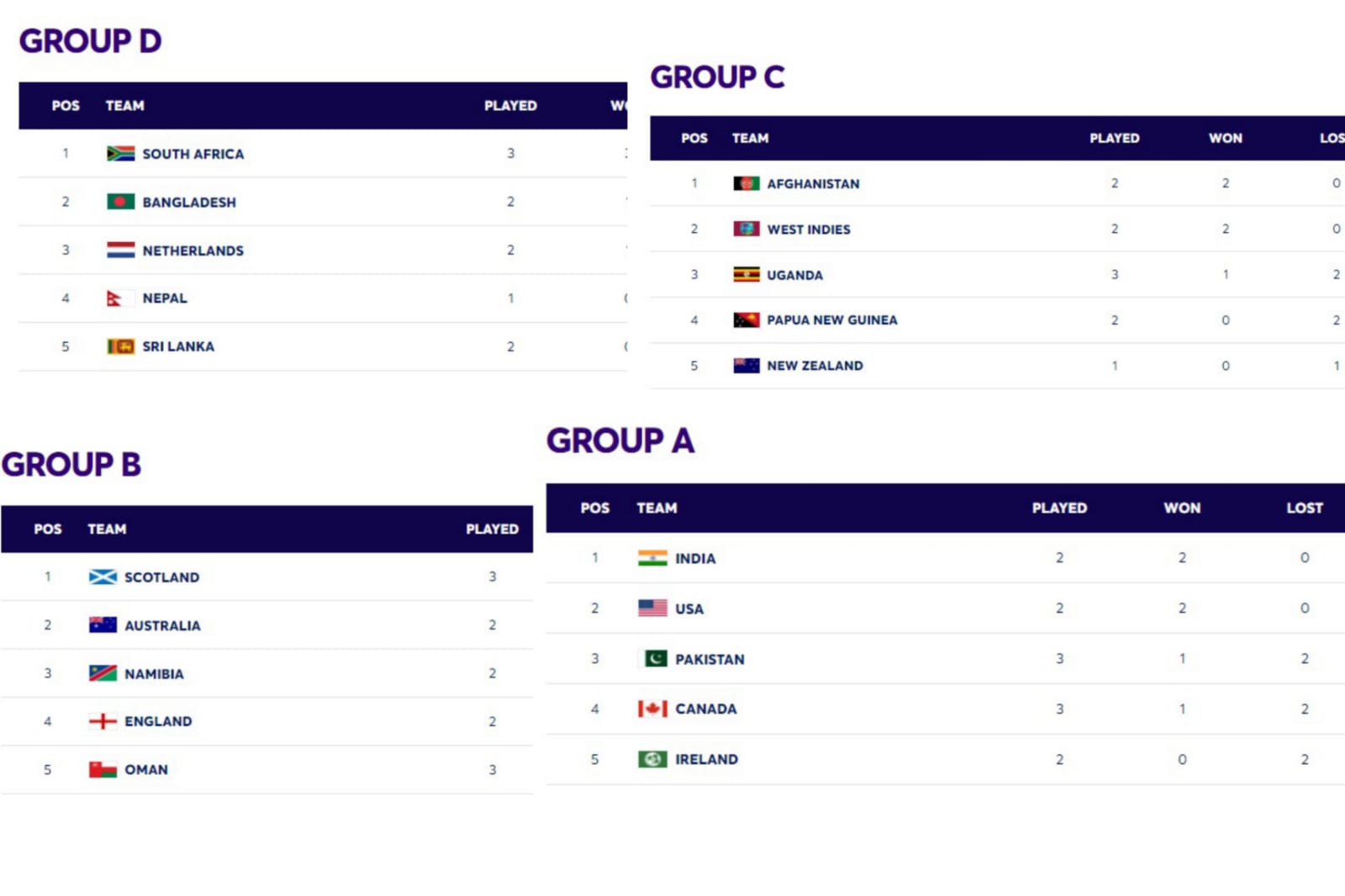 ICC Men's T20 World Cup 2024 Current Standings of All Teams | T20 World Cup 2024 Points Table after Pakistan vs Canada