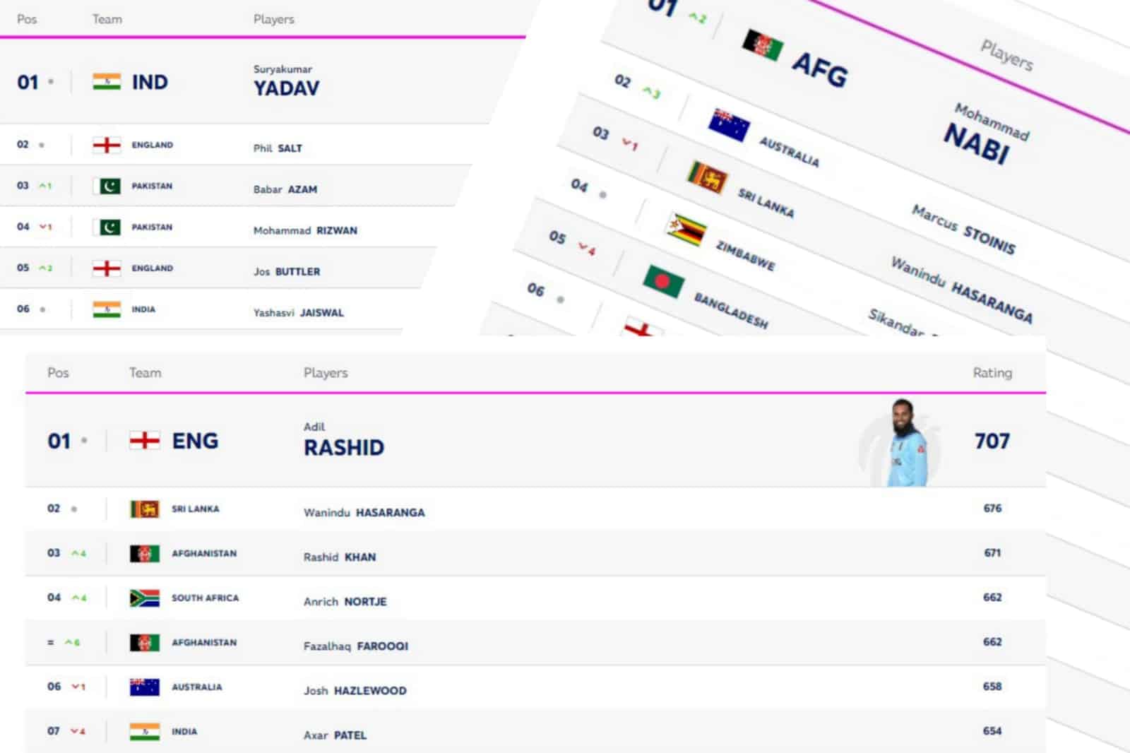 ICC Men's T20I Players Ranking Updated Today [12-June] | Babar Azam on Top-3; Check the Full List of Players Rankings