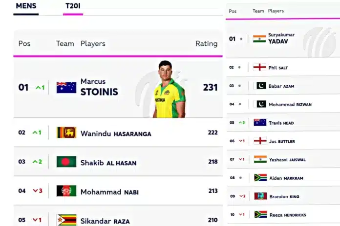 ICC Men's T20I Player Rankings Updated Today [19 June] | Australian Marcus Stoinis Toped the List | Check Full List