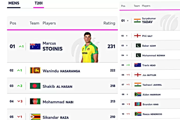 ICC Men’s T20I Player Rankings Updated Today [19 June] | Australian Marcus Stoinis Toped the List | Check Full List