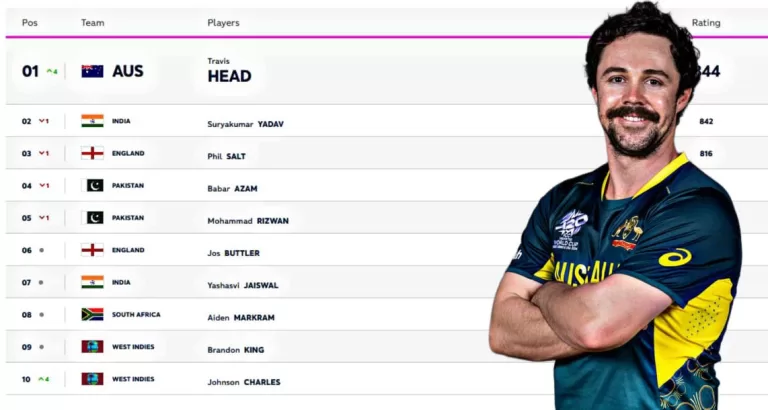 ICC T20I Player Rankings Updated |  Men’s T2OI Batting and Bowling Rankings | Travis Head Surpassed SKY