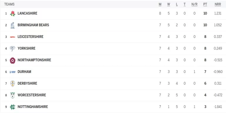 T20 Blast 2024 Points Table Latest Updated on 21 June | Highest Runs Scorer and Highest Wicket Taker