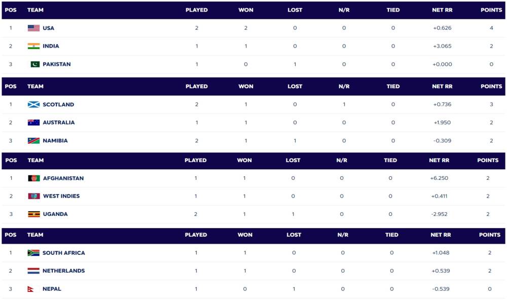 ICC T20 World Cup 2024 Points Table Updated on 7 June; USA Rattled Pakistan in a Super Over