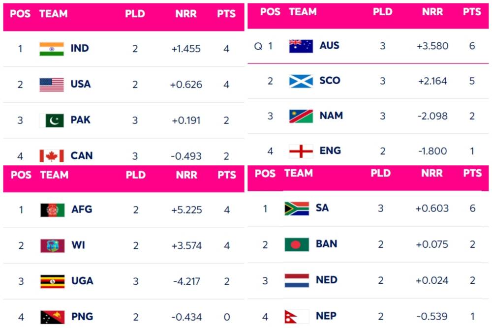 ICC T20 World Cup Points Table Updated on 12 June after AUS vs NAM, SL vs NEP | Australia Qualified for Super 8| 2024 ICC T20 World Cup Standings