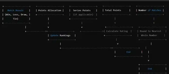 ASCII representation of the ICC Team Rankings calculation process