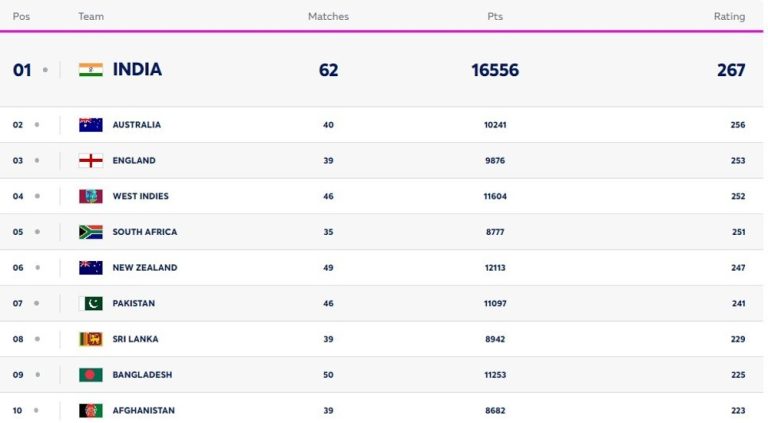 ICC T20I Team Rankings Latest Updated after IND vs SL on 31 July