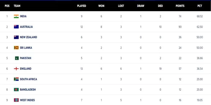 World Test Championship Points Table Updated After ENG vs WI 3rd Test; England Improving Their PCT With Big Impressions