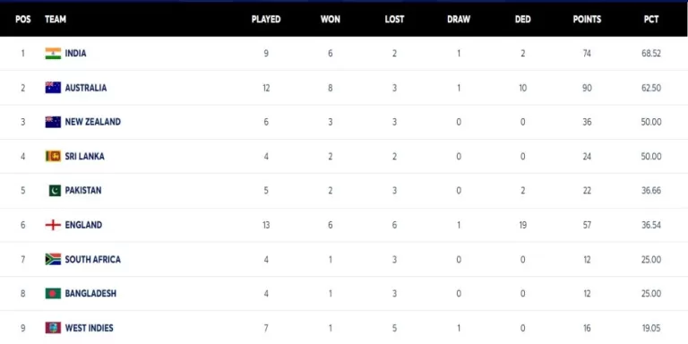 World Test Championship Points Table Updated After ENG vs WI 3rd Test; England Improving Their PCT With Big Impressions