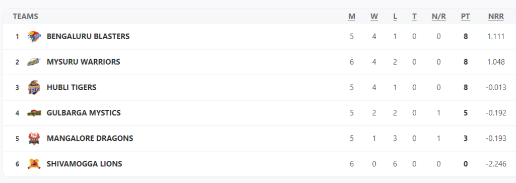 Maharaja Trophy KSCA T20 2024 Updated Points Table after Bengaluru Blasters vs Mangalore Dragons Match Number 16