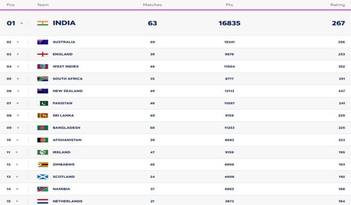 ICC Men's T20I Team Rankings (Updated); India, Australia, And England on the top