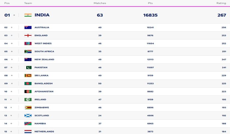 ICC Men’s T20I Team Rankings (Updated); India, Australia, And England on the top