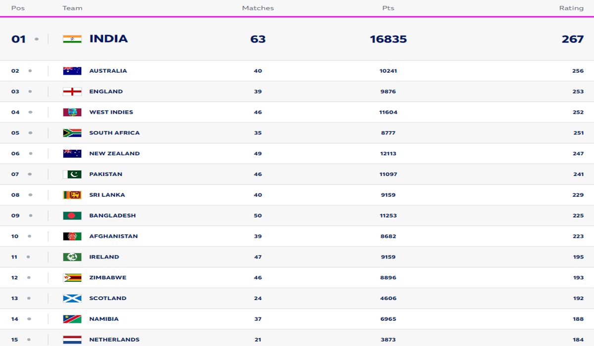 ICC Men's T20I Team Rankings (Updated); India, Australia, And England