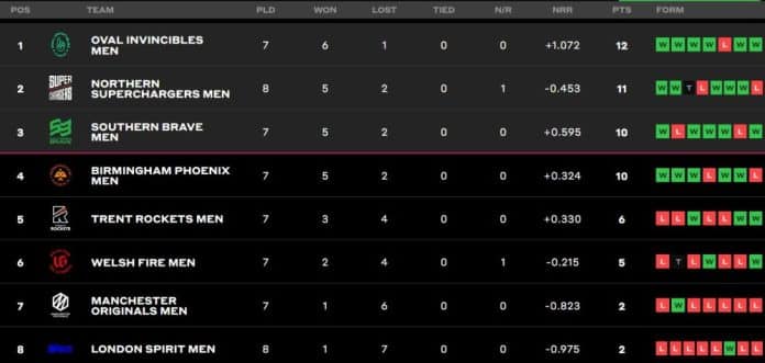 The Hundred 2024 Points Table Updated on 14th August; Oval Invincible Qualified for Playoffs