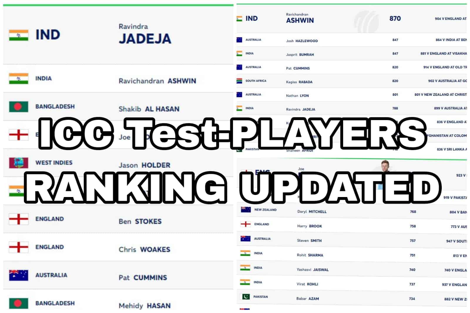 ICC Men's Test Player Rankings Updated after PAK vs BAN and ENG vs SL