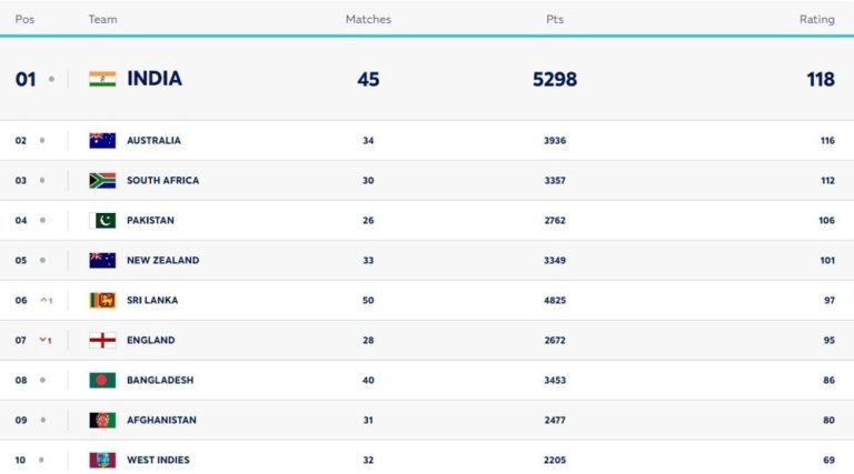 ICC Men’s ODI Team Rankings Updated After IND vs SL ODI Series 2024 | Full ODI Team Standings