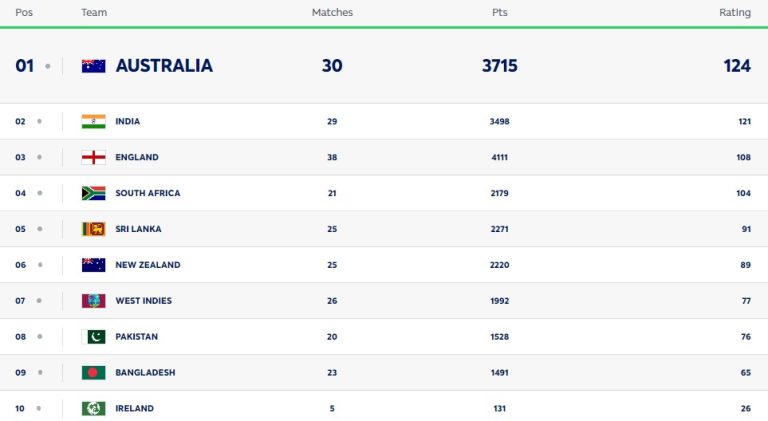 ICC Men’s Test Team Rankings Latest Updated After IND vs NZ 1st Test