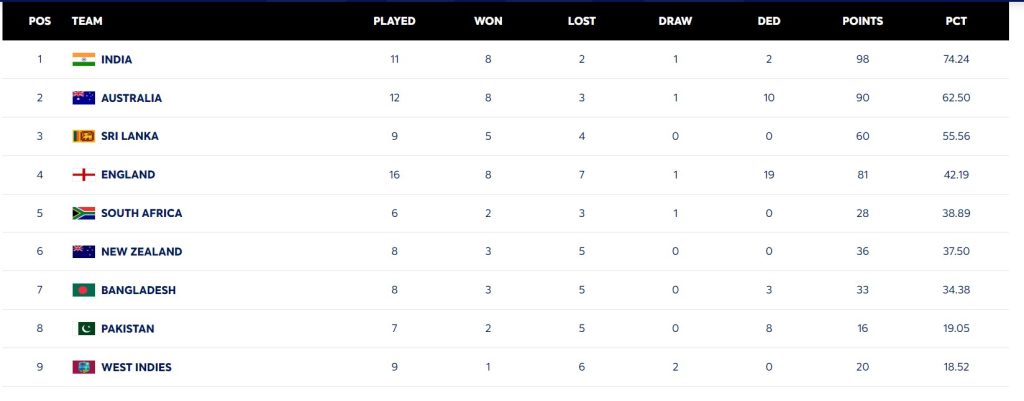 India Secures Dominant 2-0 Series Win Over Bangladesh: Updated ICC World Test Championship 2023-25 Points Table